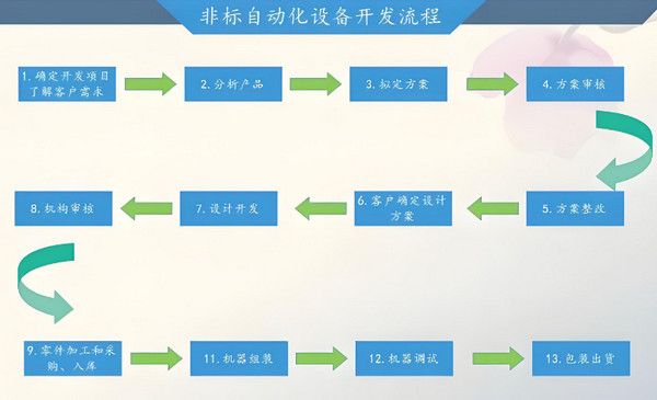 非标自动化设备开发流程